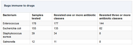 Table-of-Drug-Resistant-Bugs-Found